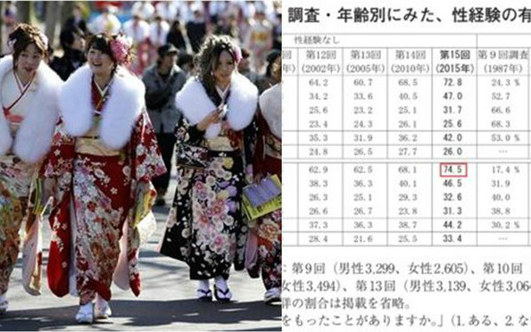 19岁以下日女74.5％是处女！」数据震惊所有男性：日本人造假太夸张