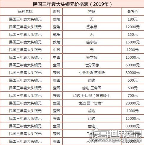 民国三年袁大头值多少钱，单枚最贵高达80000元(附最新价格表)