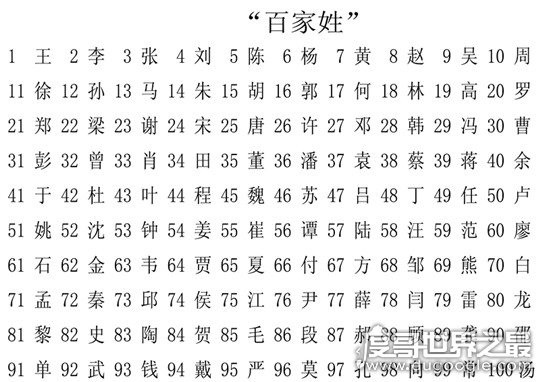 2019中国第一大姓，王姓有1.015亿人(比第二的李姓多60万人)