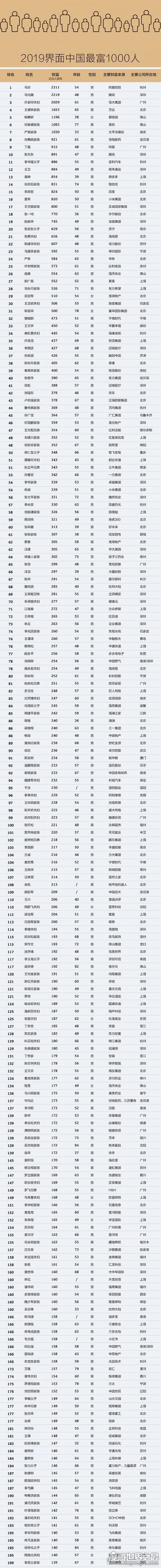 2019中国最富1000人完整榜单，马云居首(刘强东跌至42位)