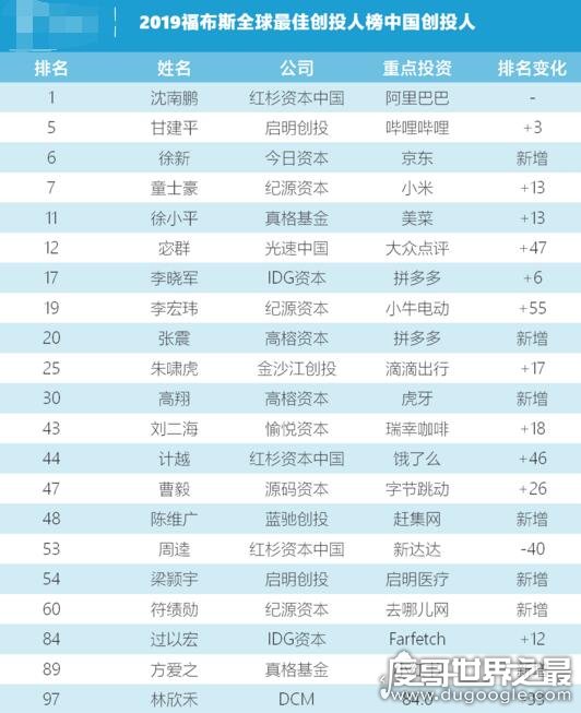 2019福布斯全球第一创投人公布，红杉资本中国沈南鹏登顶