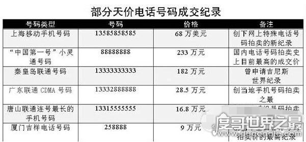 世界上最贵的手机号，18888888888被拍1.2亿乃谣传(最贵2800万)