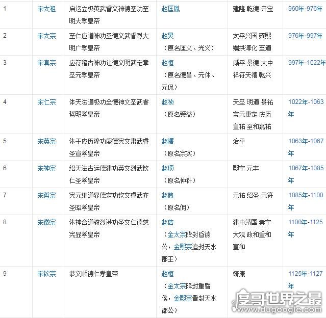 宋朝皇帝列表及简介，宋朝立国300多年一共有九位皇帝