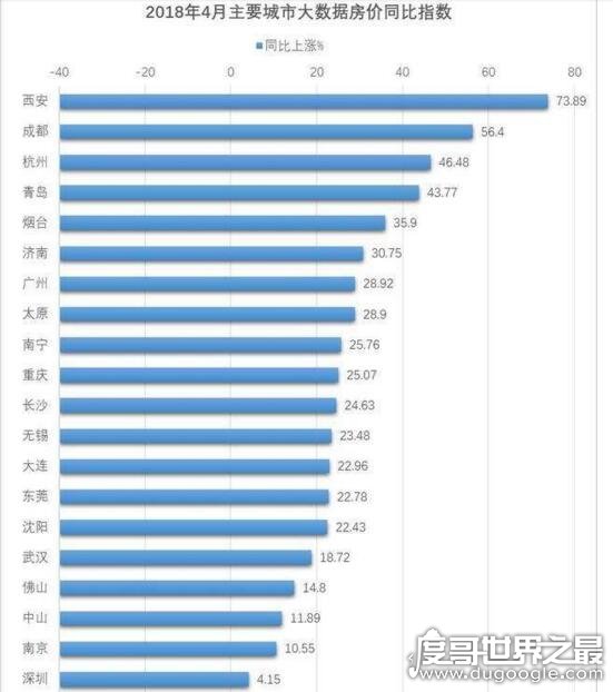 十大房价涨势最猛城市，西安猛涨73.89%排名第一