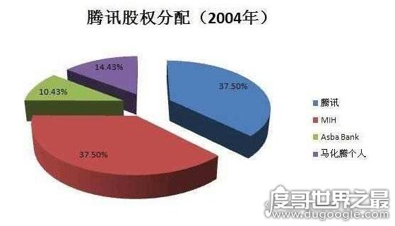 腾讯最大股东不是马化腾，是南非MIH公司(占股33.24%)