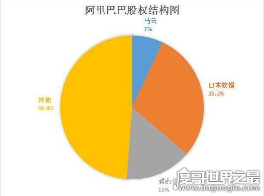 阿里巴巴最大股东是日本软银，最背后还有宇宙第一银行