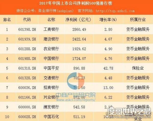 中国上市公司百强排行榜，工商银行第一(净利润2860.49亿)