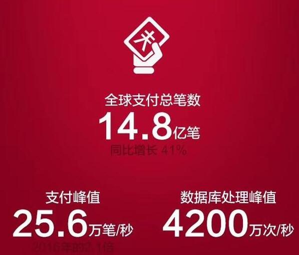 2017天猫双十一交易额，定格1682亿(往年双十一成交额盘点)