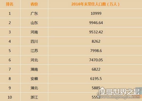 中国人口最多的省份，广东省将要突破1.1亿大关(前十名单)