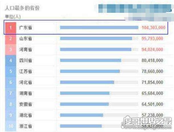 中国人口最多的省份，广东省将要突破1.1亿大关(前十名单)