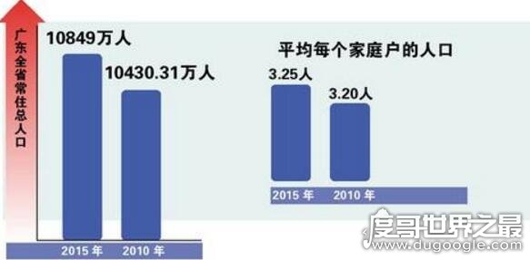 中国人口最多的省份，广东省将要突破1.1亿大关(前十名单)