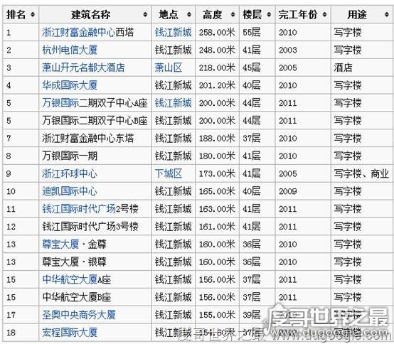 杭州最高的楼排名 中国杭州摩天大楼排行榜