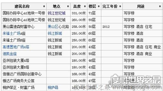 杭州最高的楼排名 中国杭州摩天大楼排行榜