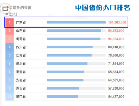 中国人口最多的省份最新排名