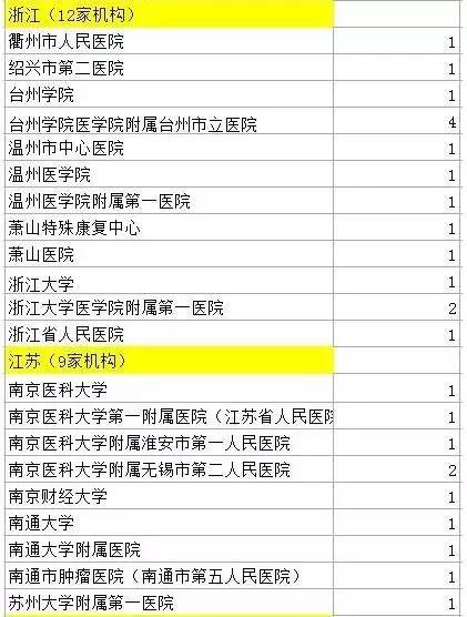 医生论文造假说明了什么?504名造假医生名单公布