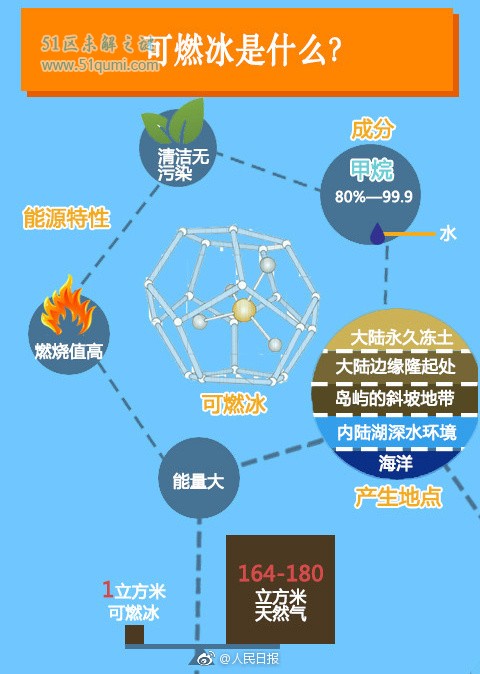 中国试采可燃冰成功跑向世界前列 可燃冰有什么用途？