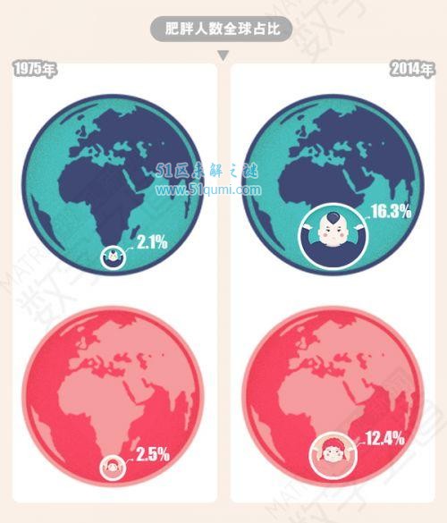 中国成了全球肥胖人口最多的国家 你所在的城市排第几位?