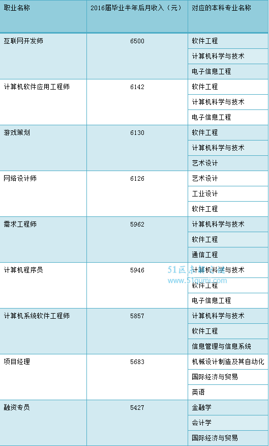 2017年最火的大学专业新鲜出炉 高薪高就业就选它!