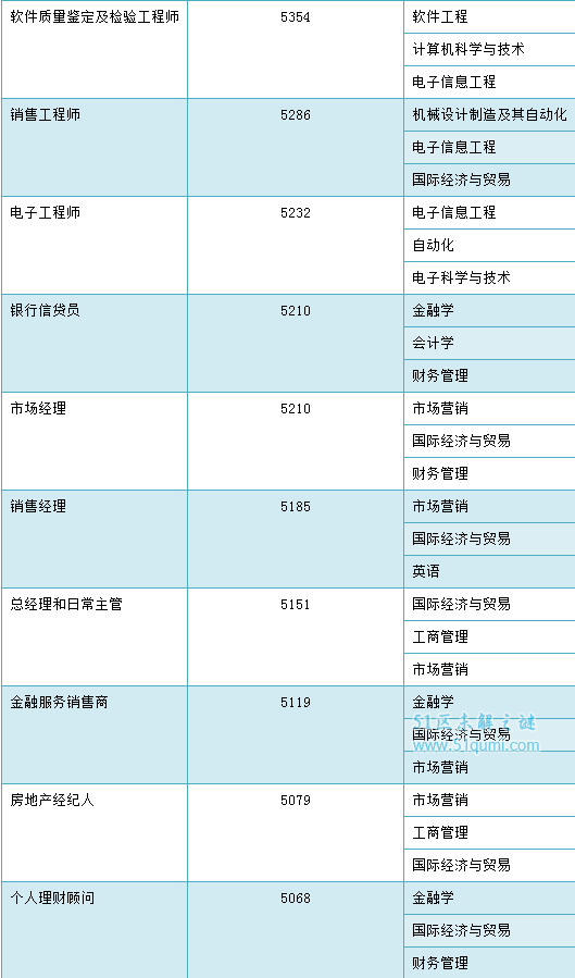 2017年最火的大学专业新鲜出炉 高薪高就业就选它!