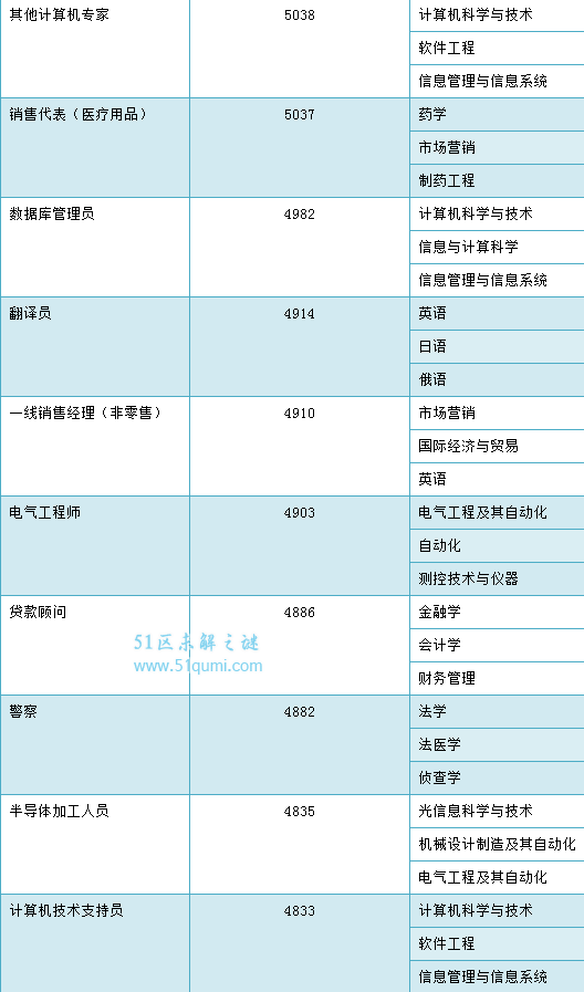 2017年最火的大学专业新鲜出炉 高薪高就业就选它!