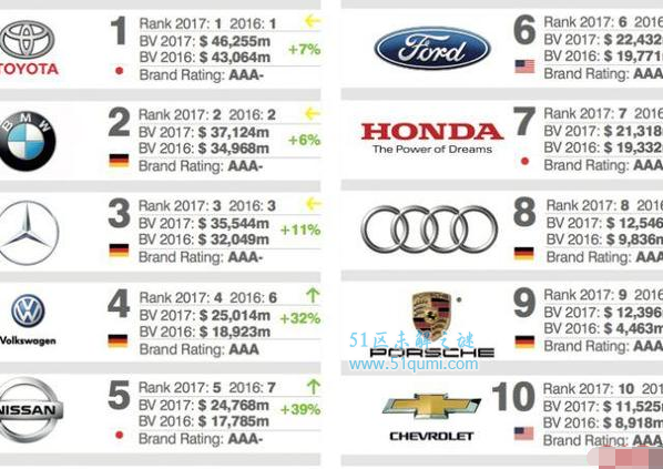 2017全球最具价值的十大汽车品牌排行榜 丰田位居汽车之首