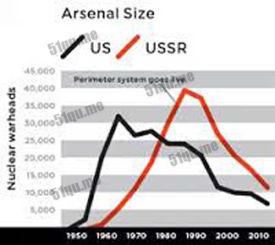 美国和前苏联核弹头数量对比图。