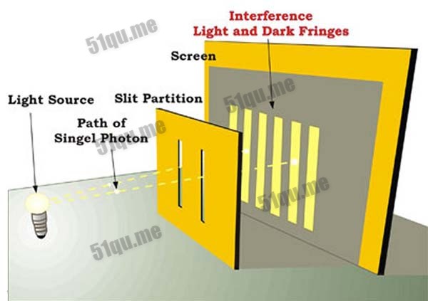 “延迟选择实验Delayed Choice Experiment“或“量子擦除实验Quantum Eraser Experiment“