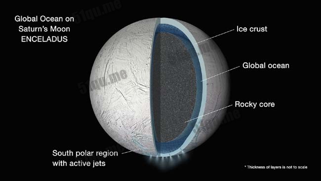 土卫二的表面冰层与岩石核层中间，应有全球性海洋的存在。