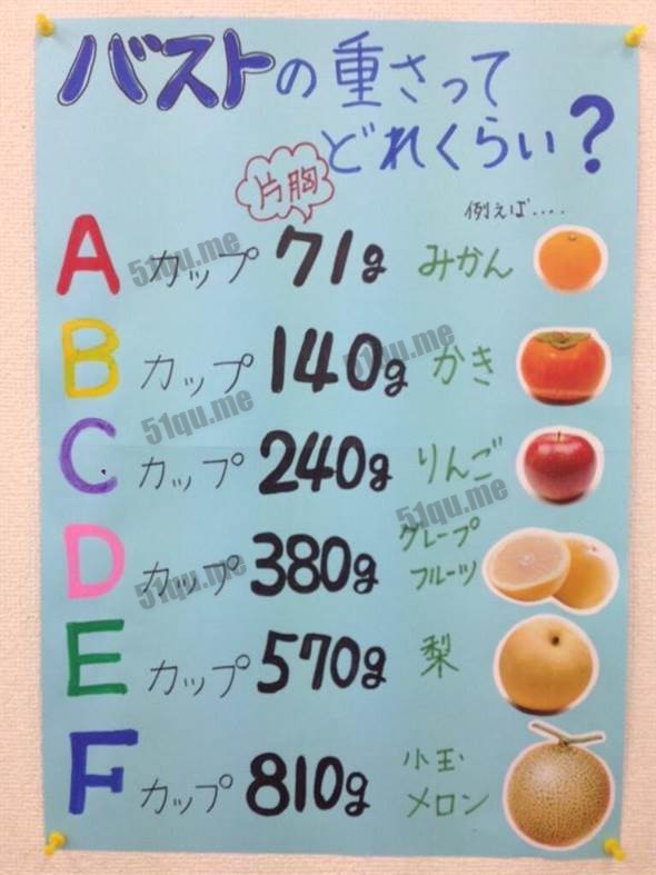 日本恶搞用水果来衡量罩杯的大小
